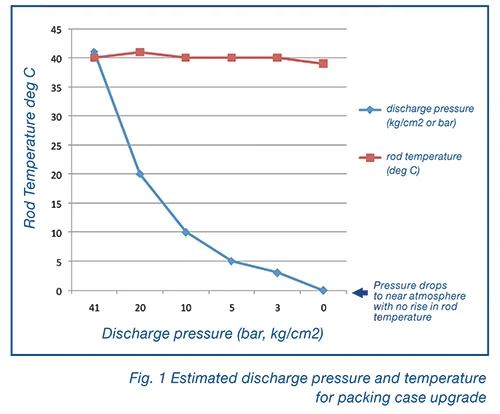 Estimated packing case discharge pressure and temperature with upgrade